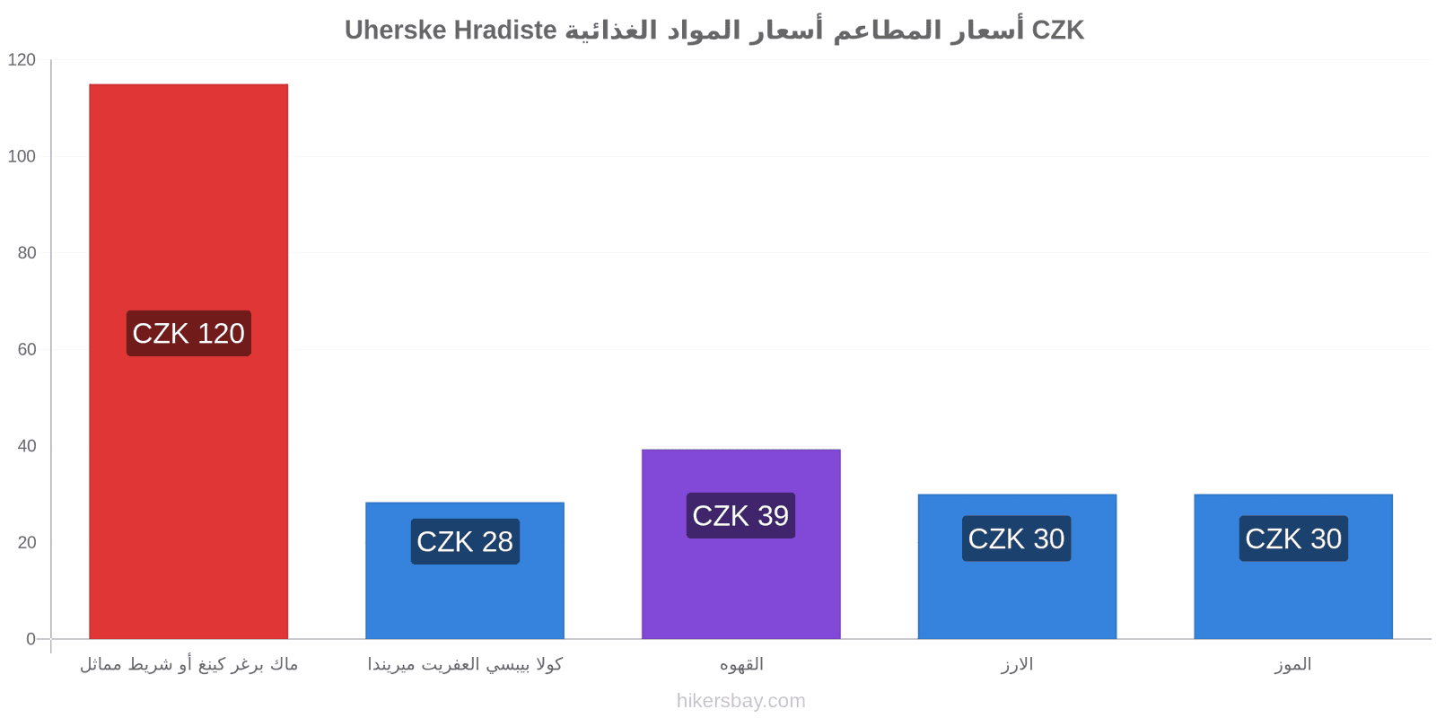 Uherske Hradiste تغييرات الأسعار hikersbay.com