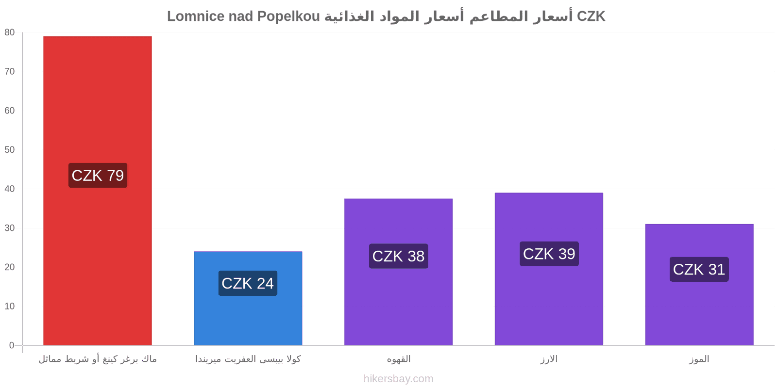 Lomnice nad Popelkou تغييرات الأسعار hikersbay.com