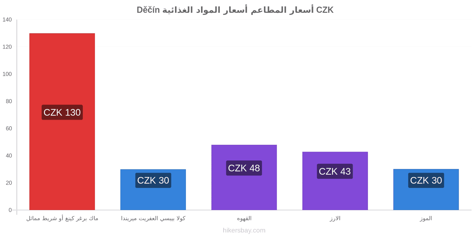 Děčín تغييرات الأسعار hikersbay.com