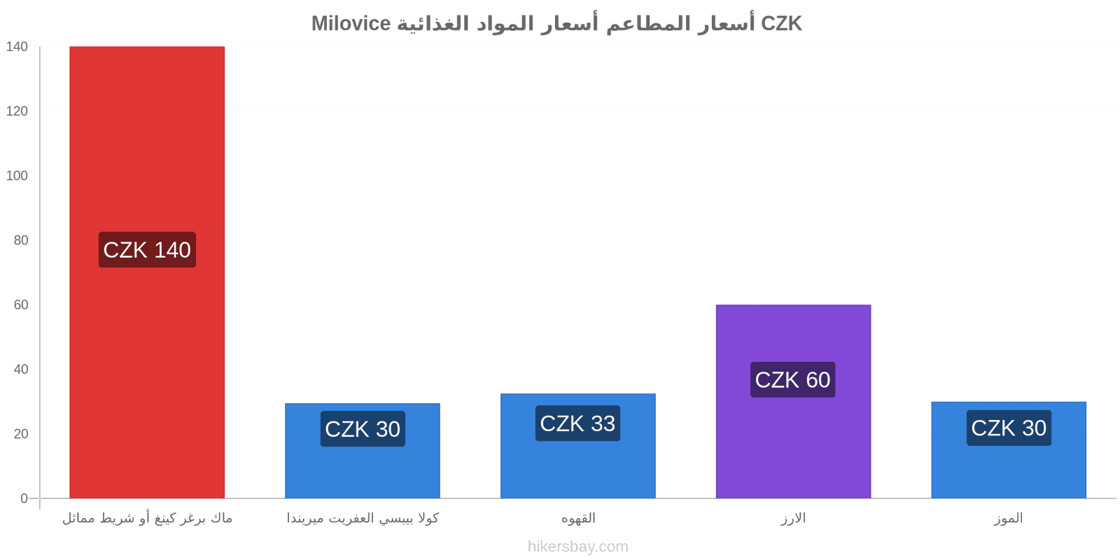 Milovice تغييرات الأسعار hikersbay.com