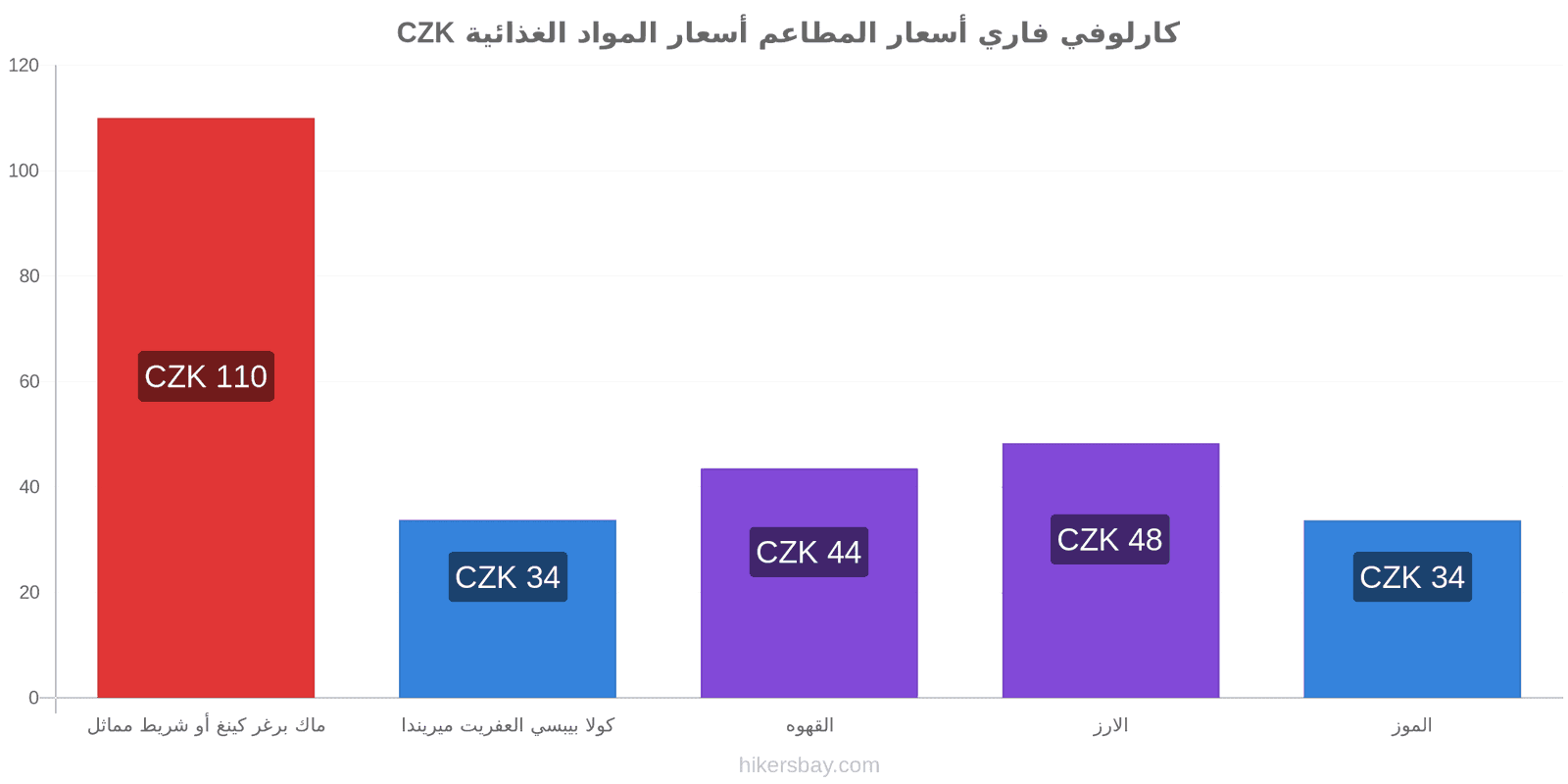 كارلوفي فاري تغييرات الأسعار hikersbay.com