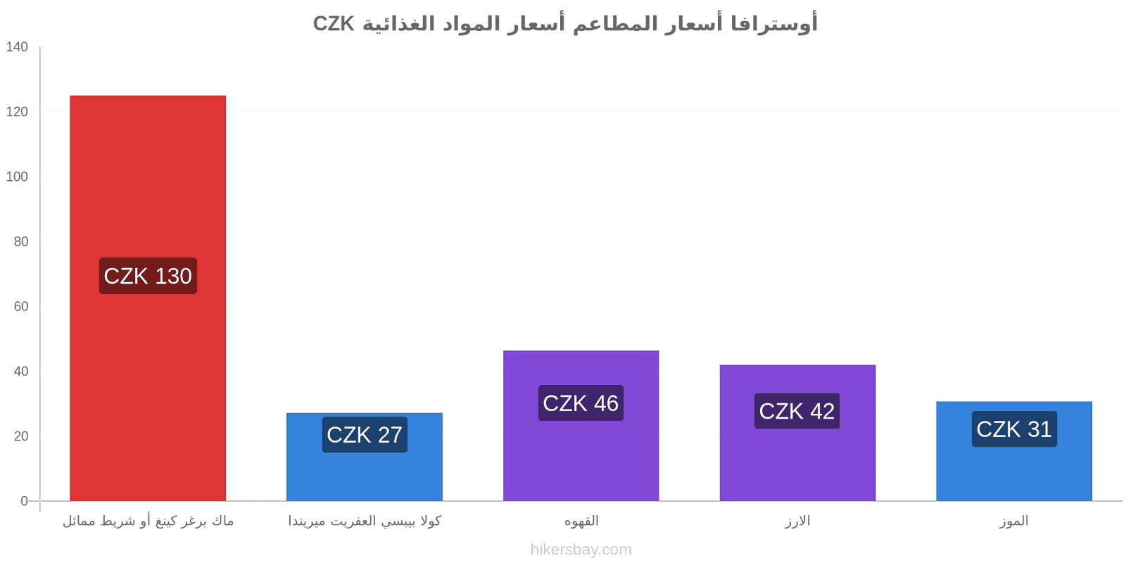 أوسترافا تغييرات الأسعار hikersbay.com