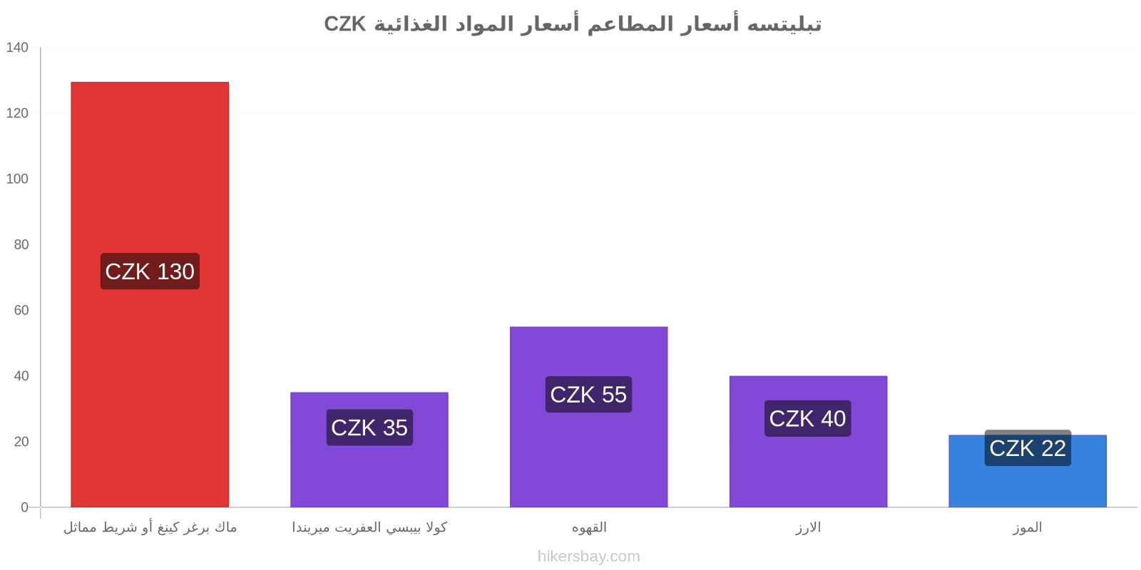 تبليتسه تغييرات الأسعار hikersbay.com