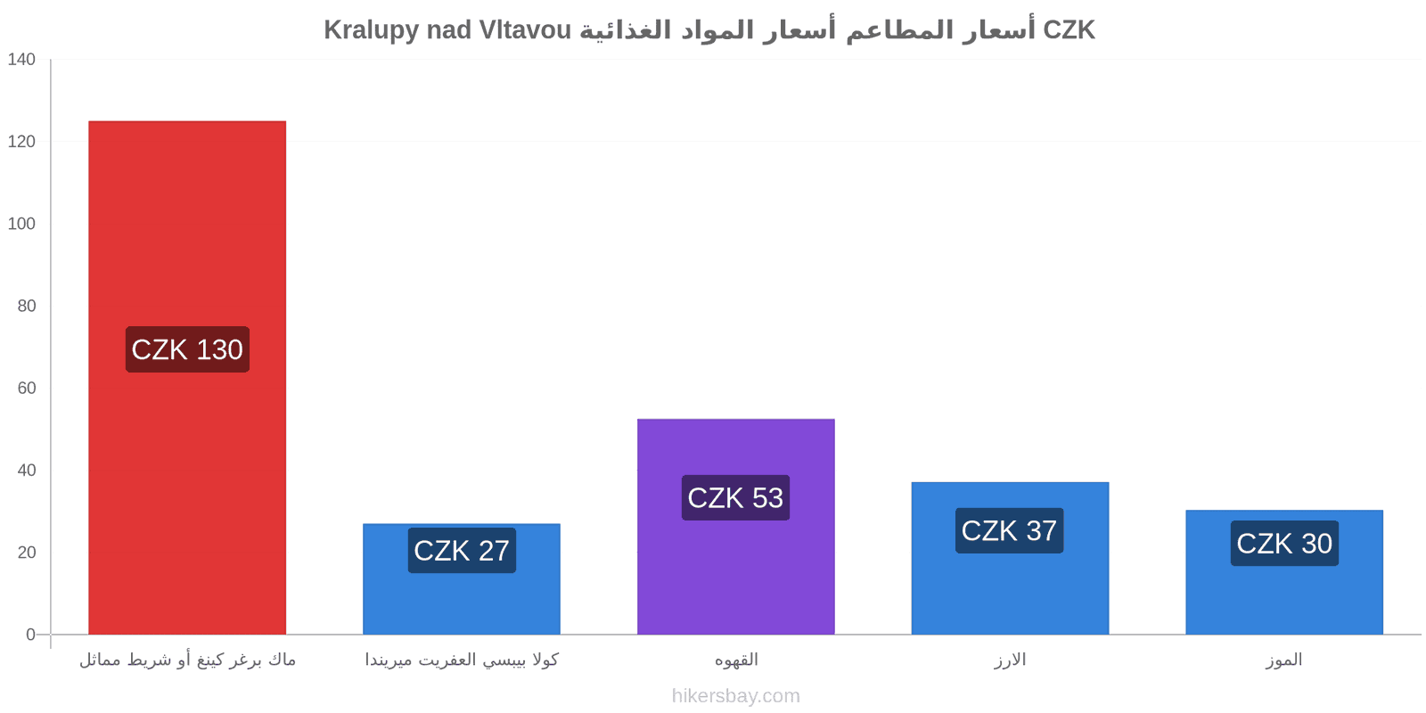 Kralupy nad Vltavou تغييرات الأسعار hikersbay.com