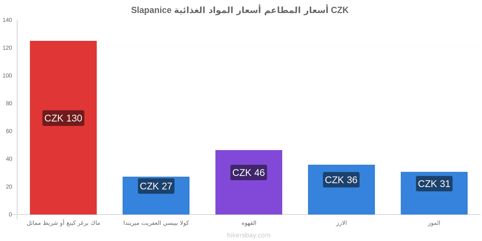 Slapanice تغييرات الأسعار hikersbay.com