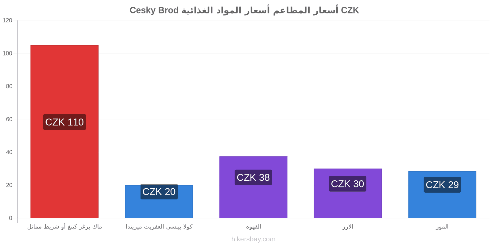 Cesky Brod تغييرات الأسعار hikersbay.com