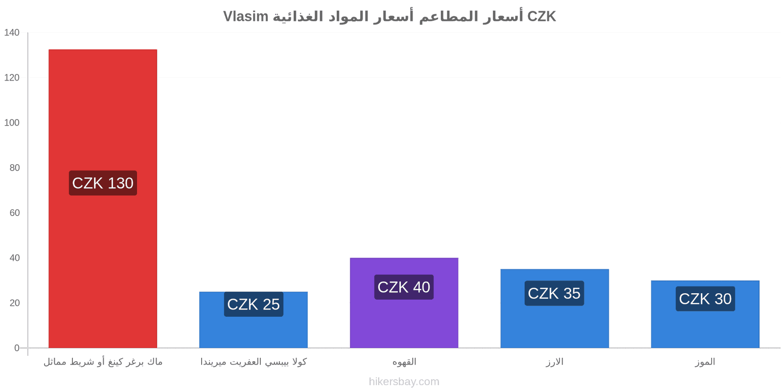 Vlasim تغييرات الأسعار hikersbay.com