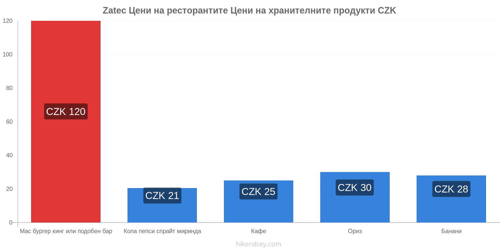 Zatec промени в цените hikersbay.com