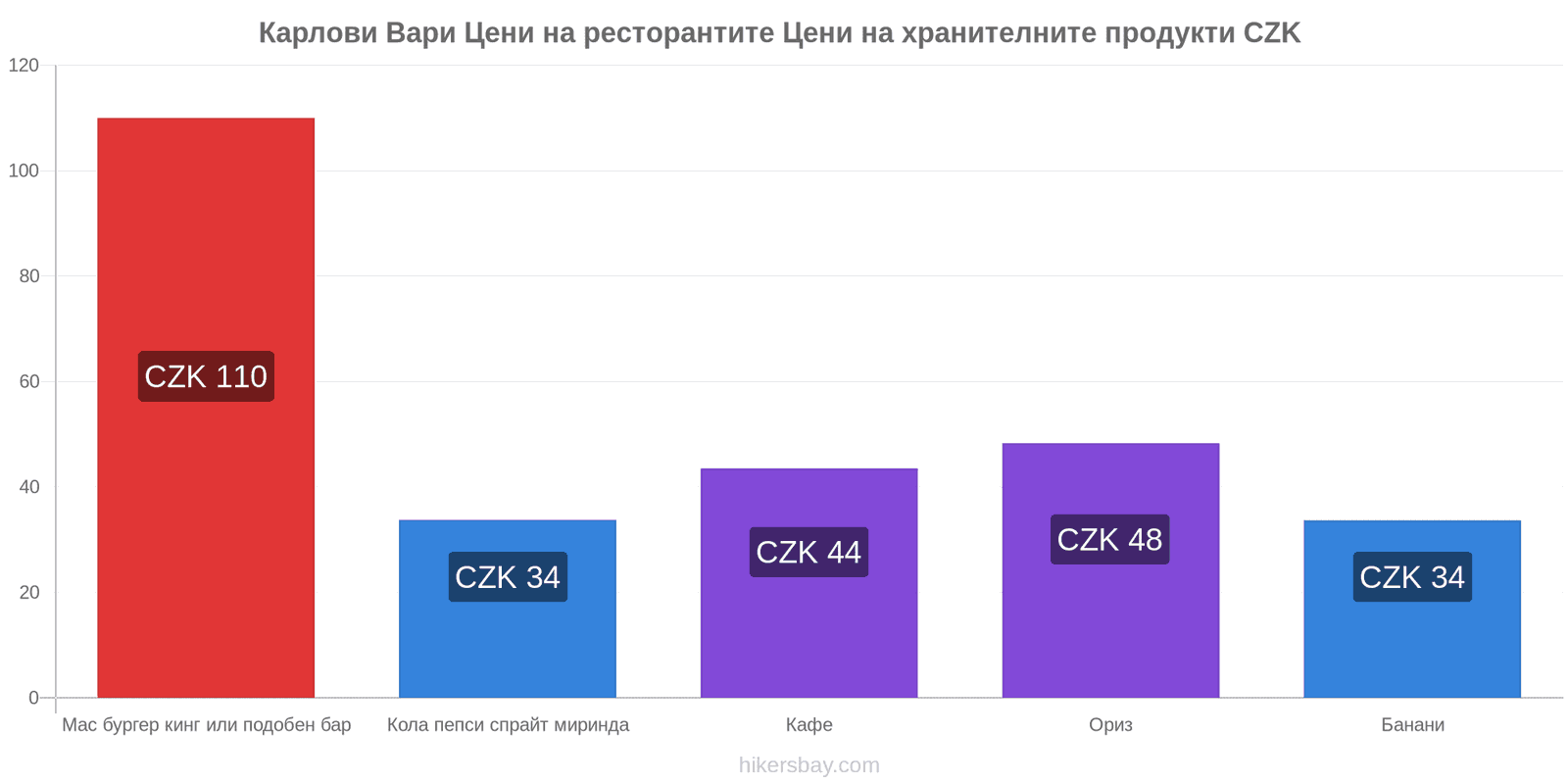 Карлови Вари промени в цените hikersbay.com