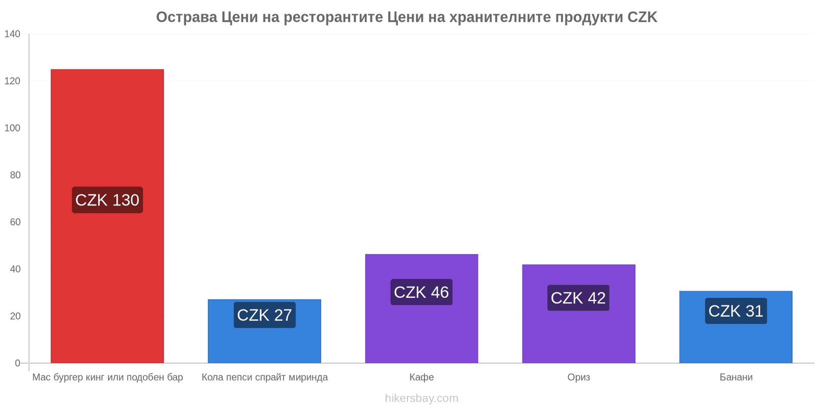 Острава промени в цените hikersbay.com