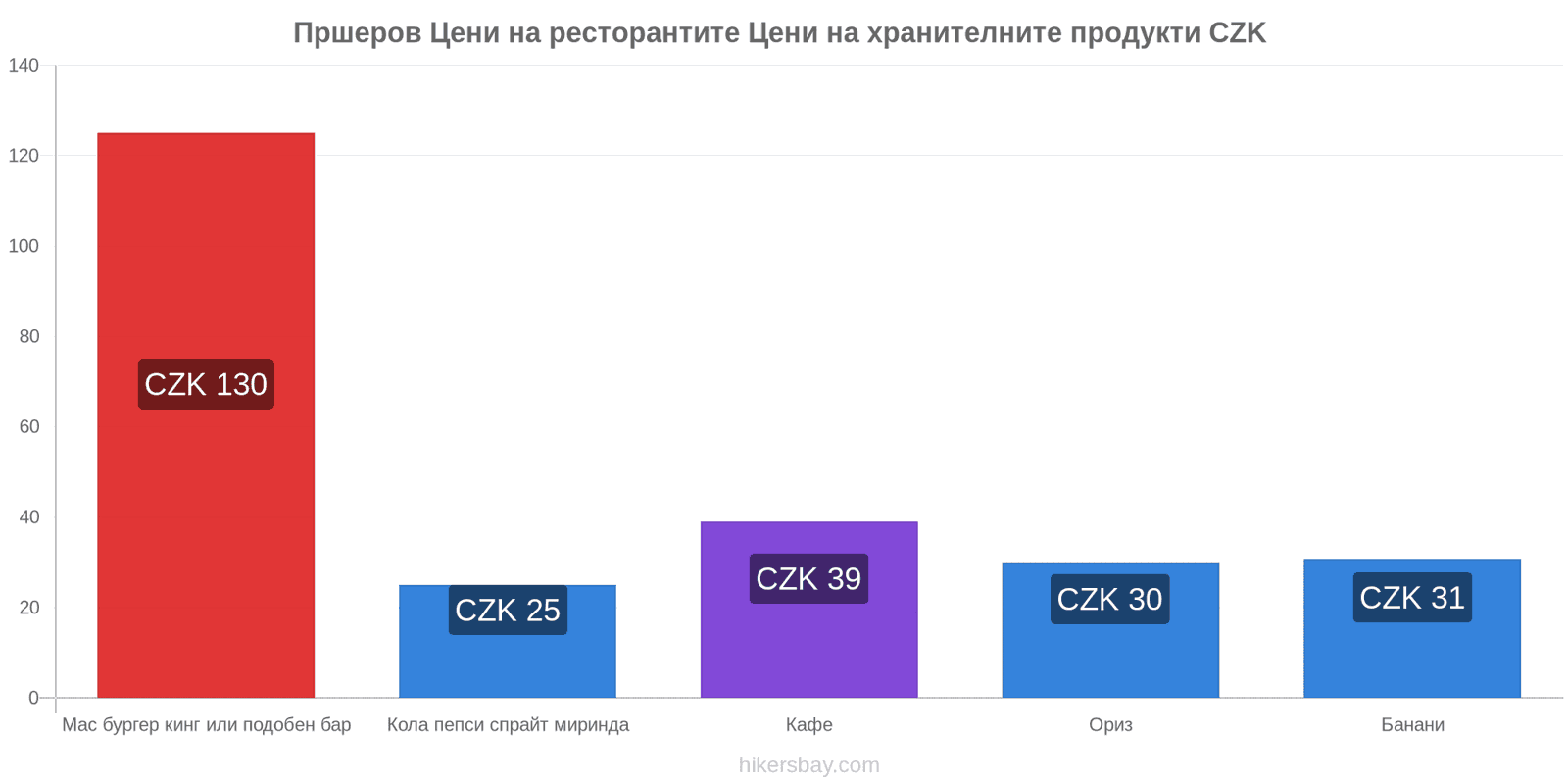 Пршеров промени в цените hikersbay.com