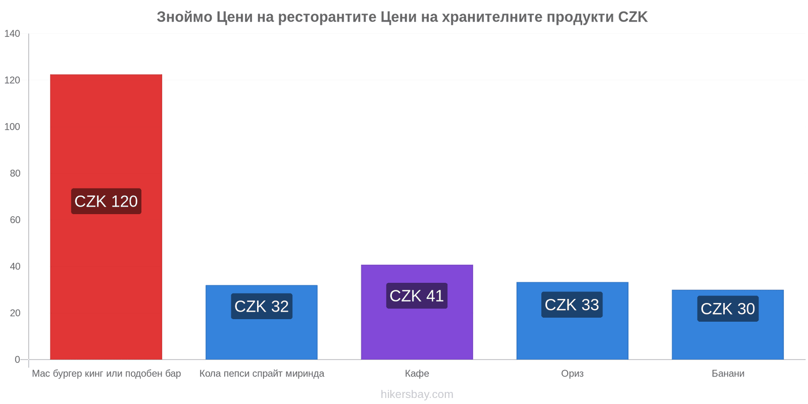 Зноймо промени в цените hikersbay.com