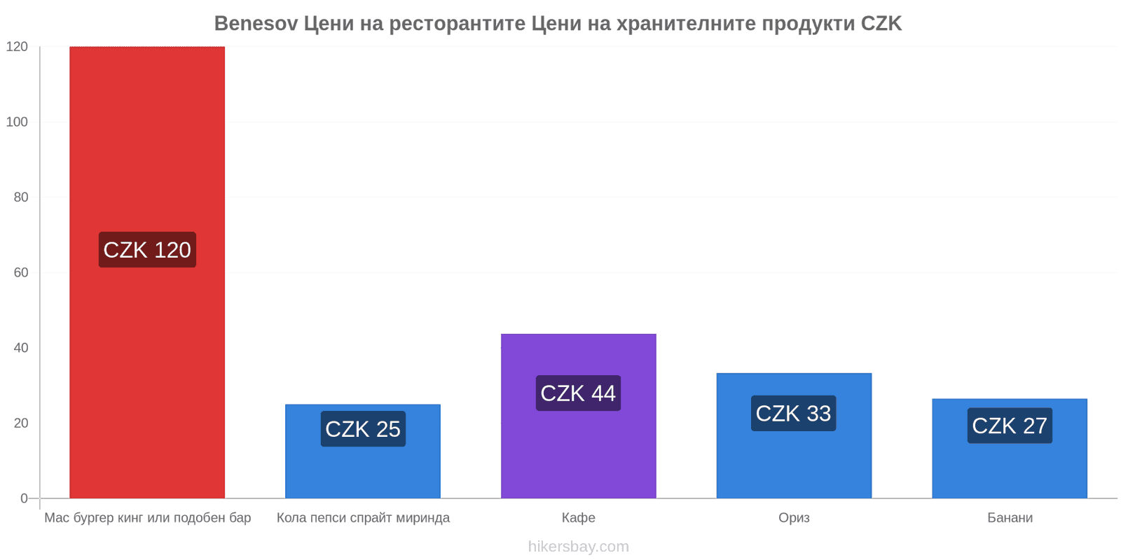 Benesov промени в цените hikersbay.com