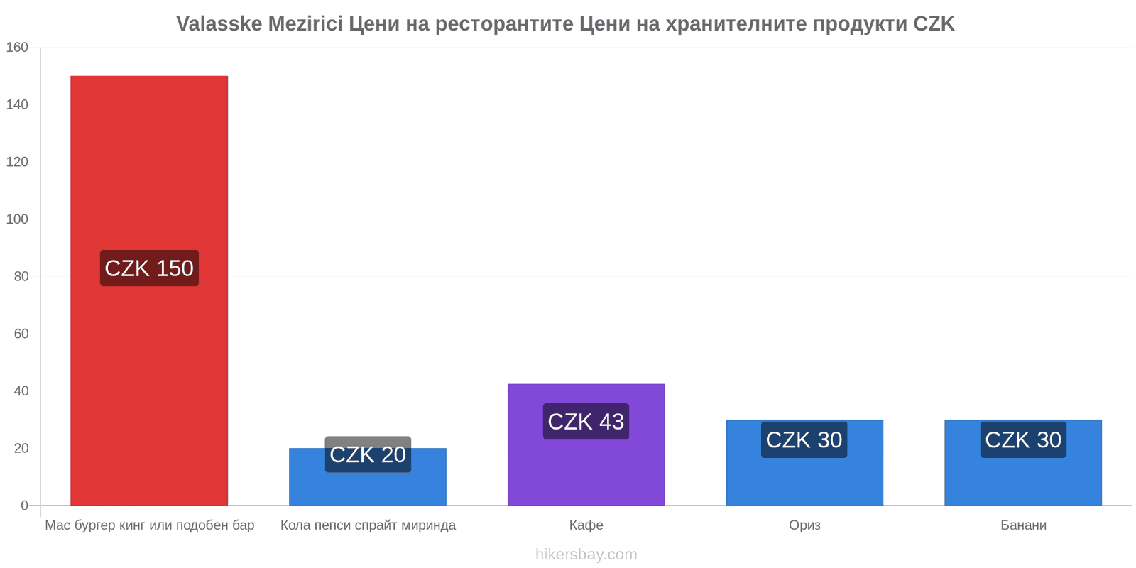 Valasske Mezirici промени в цените hikersbay.com