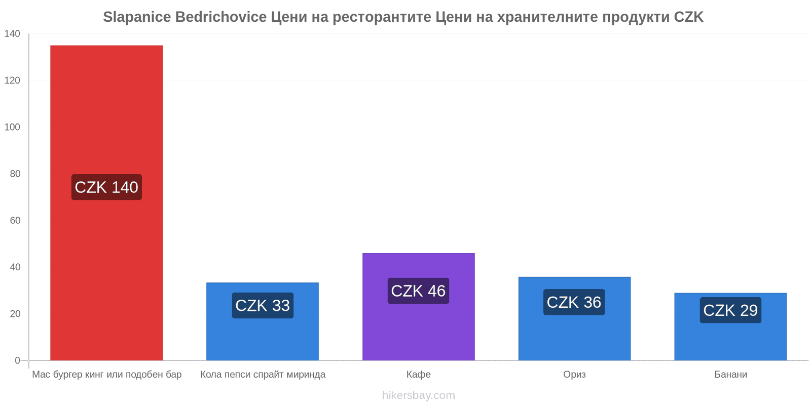 Slapanice Bedrichovice промени в цените hikersbay.com