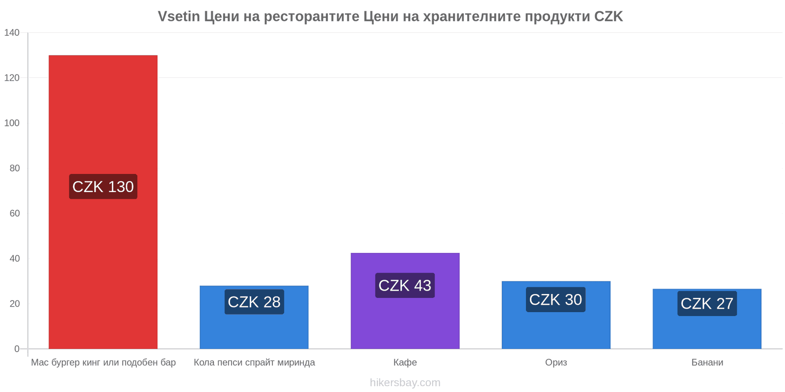 Vsetin промени в цените hikersbay.com