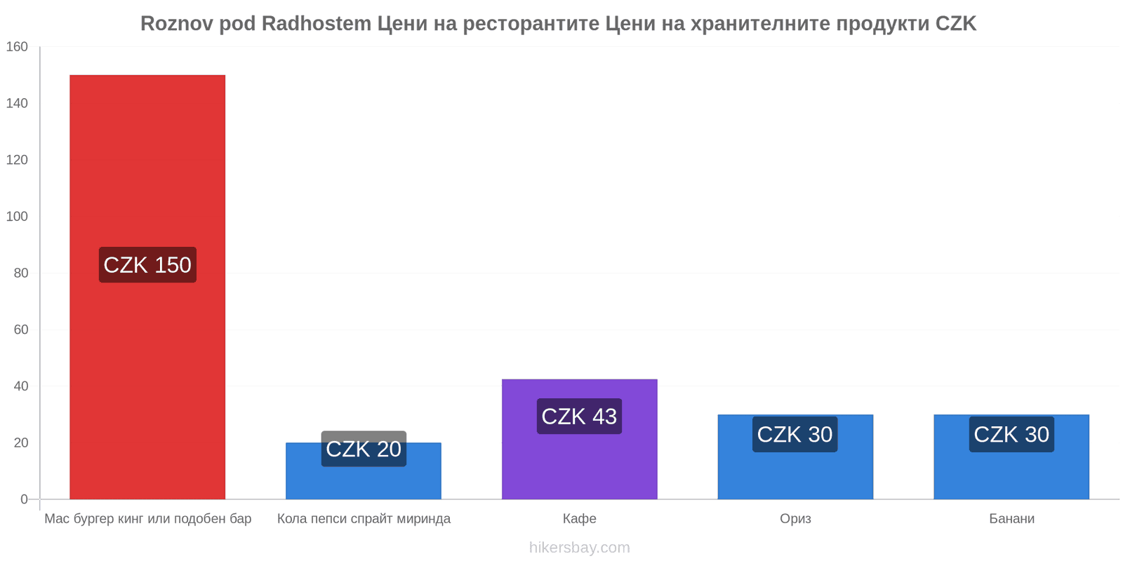 Roznov pod Radhostem промени в цените hikersbay.com