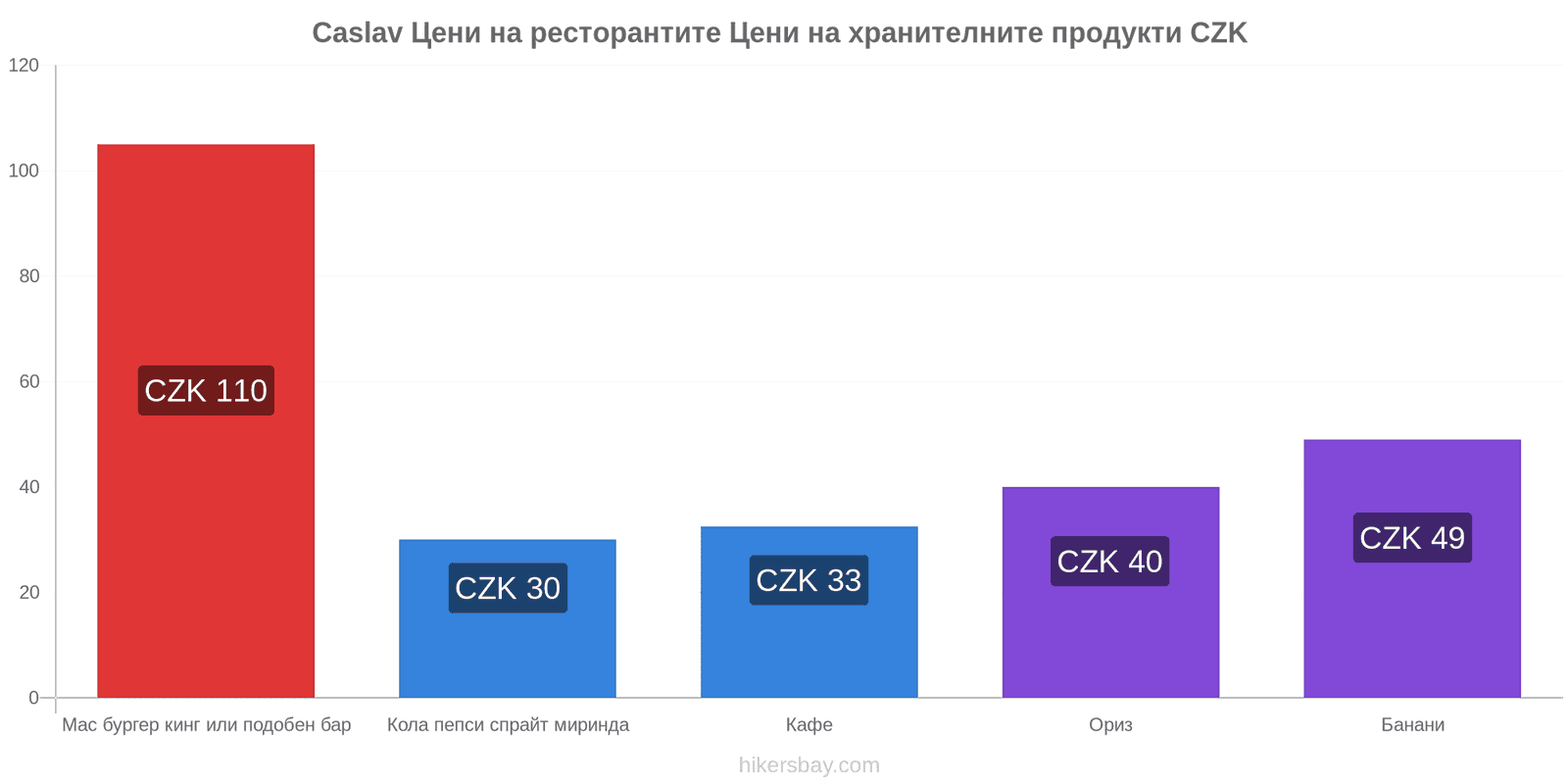 Caslav промени в цените hikersbay.com