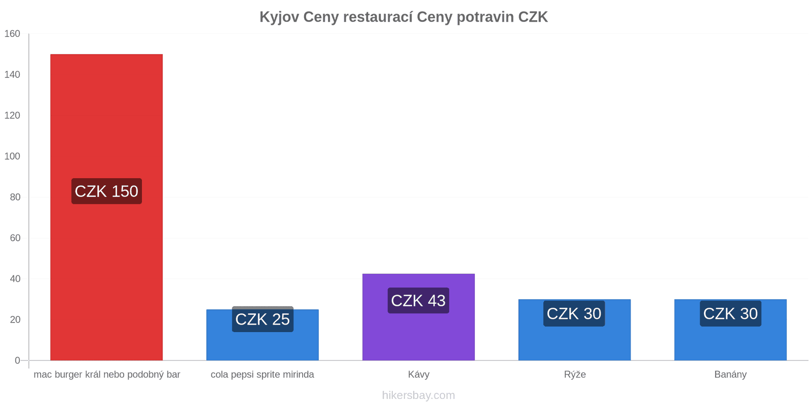 Kyjov změny cen hikersbay.com