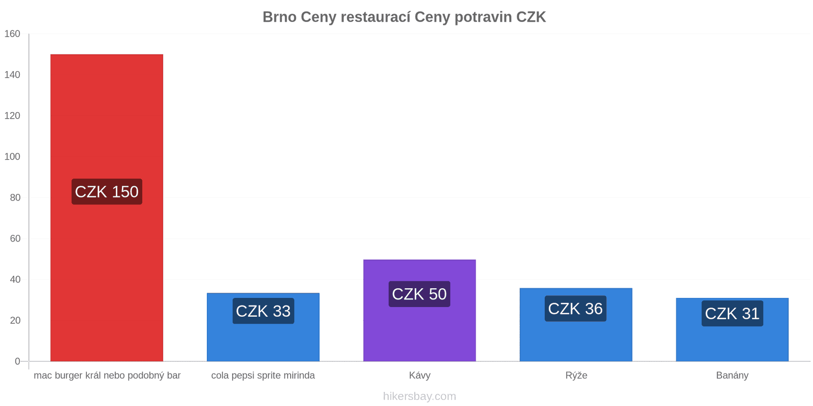 Brno změny cen hikersbay.com