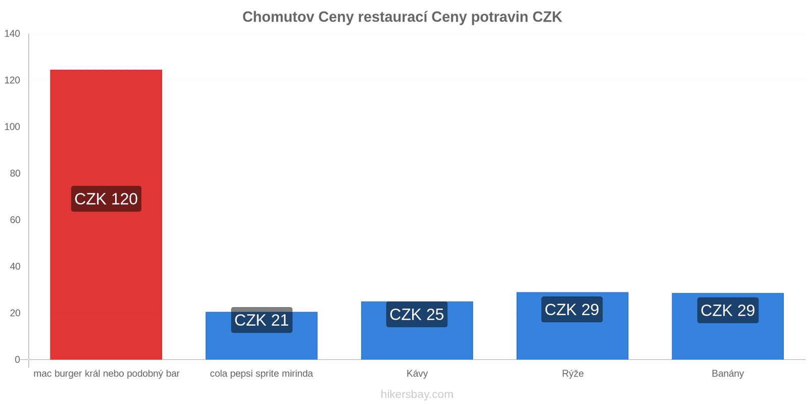 Chomutov změny cen hikersbay.com