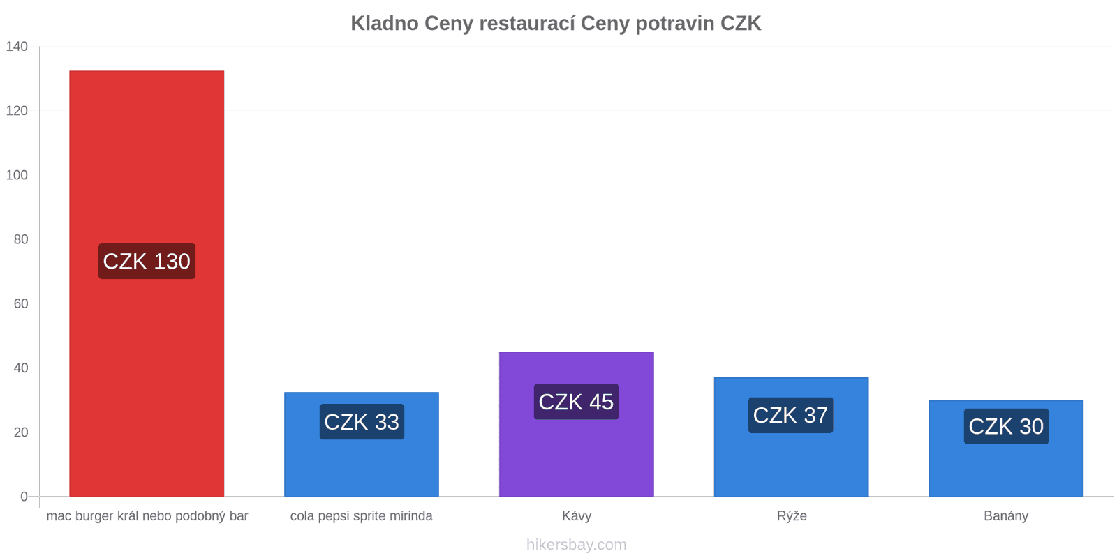 Kladno změny cen hikersbay.com