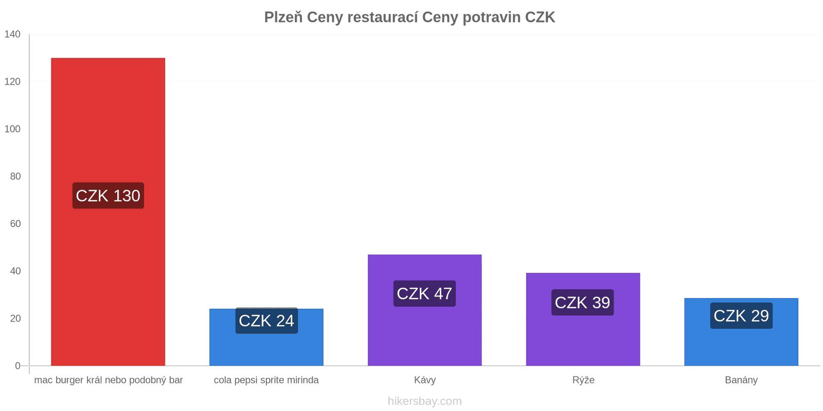 Plzeň změny cen hikersbay.com