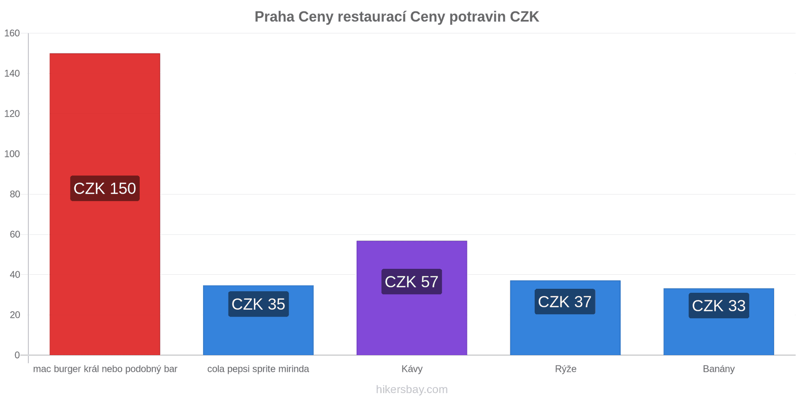 Praha změny cen hikersbay.com