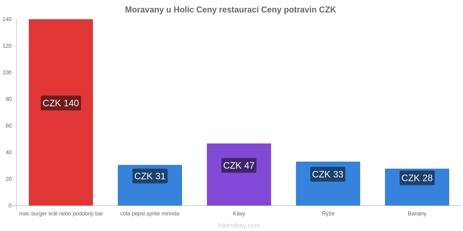 Moravany u Holic změny cen hikersbay.com