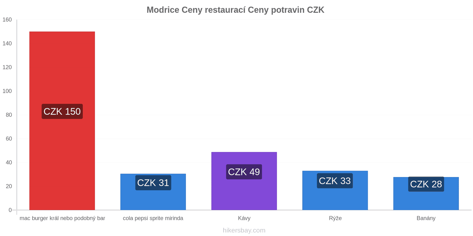 Modrice změny cen hikersbay.com