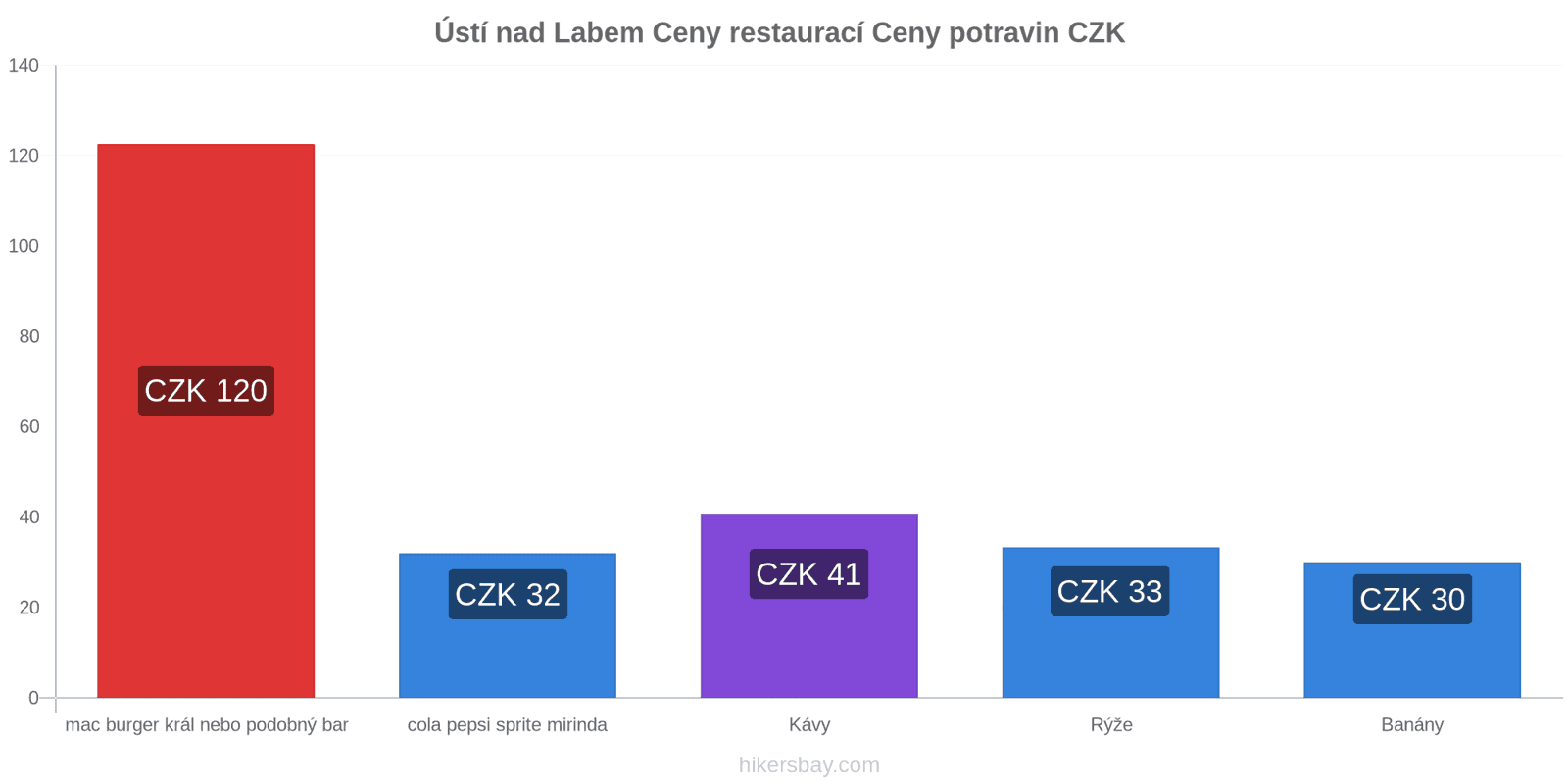 Ústí nad Labem změny cen hikersbay.com