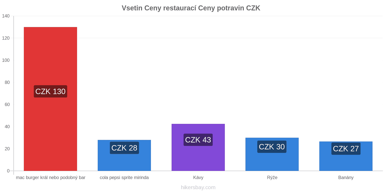 Vsetin změny cen hikersbay.com