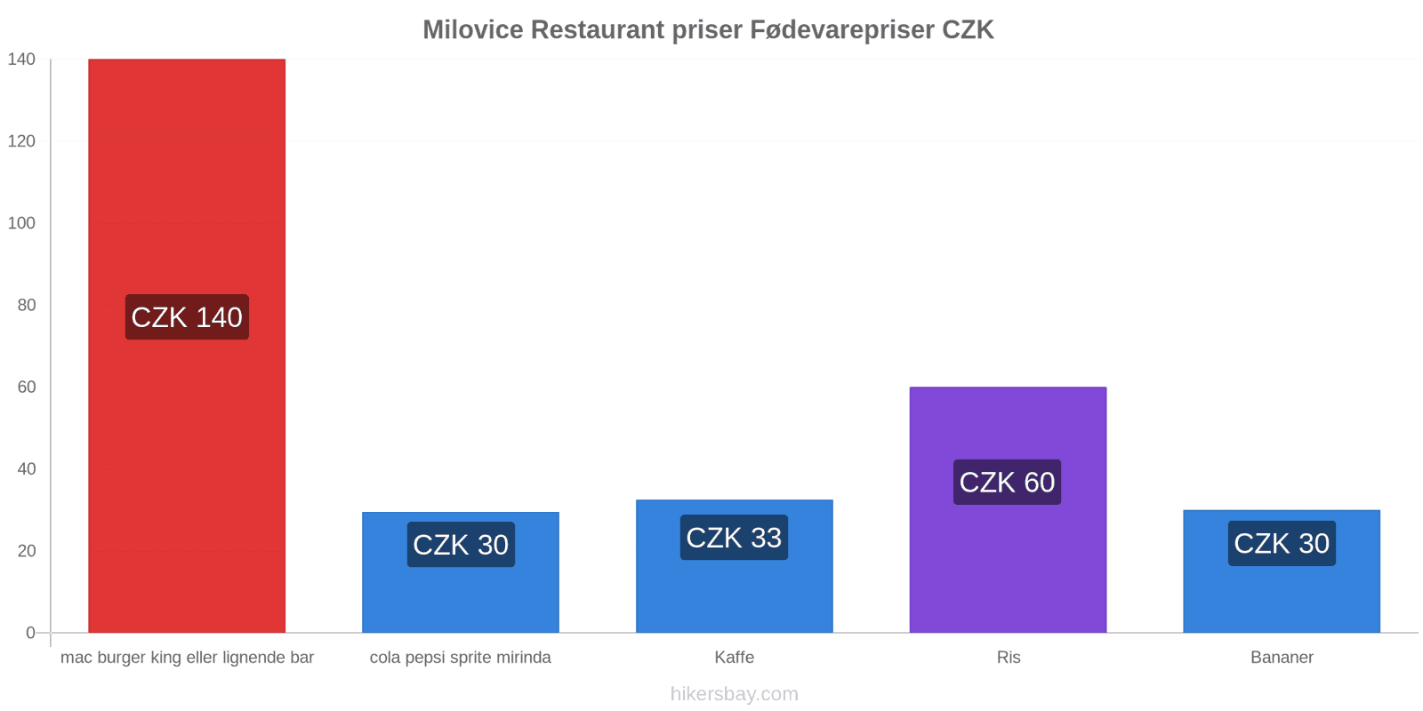 Milovice prisændringer hikersbay.com