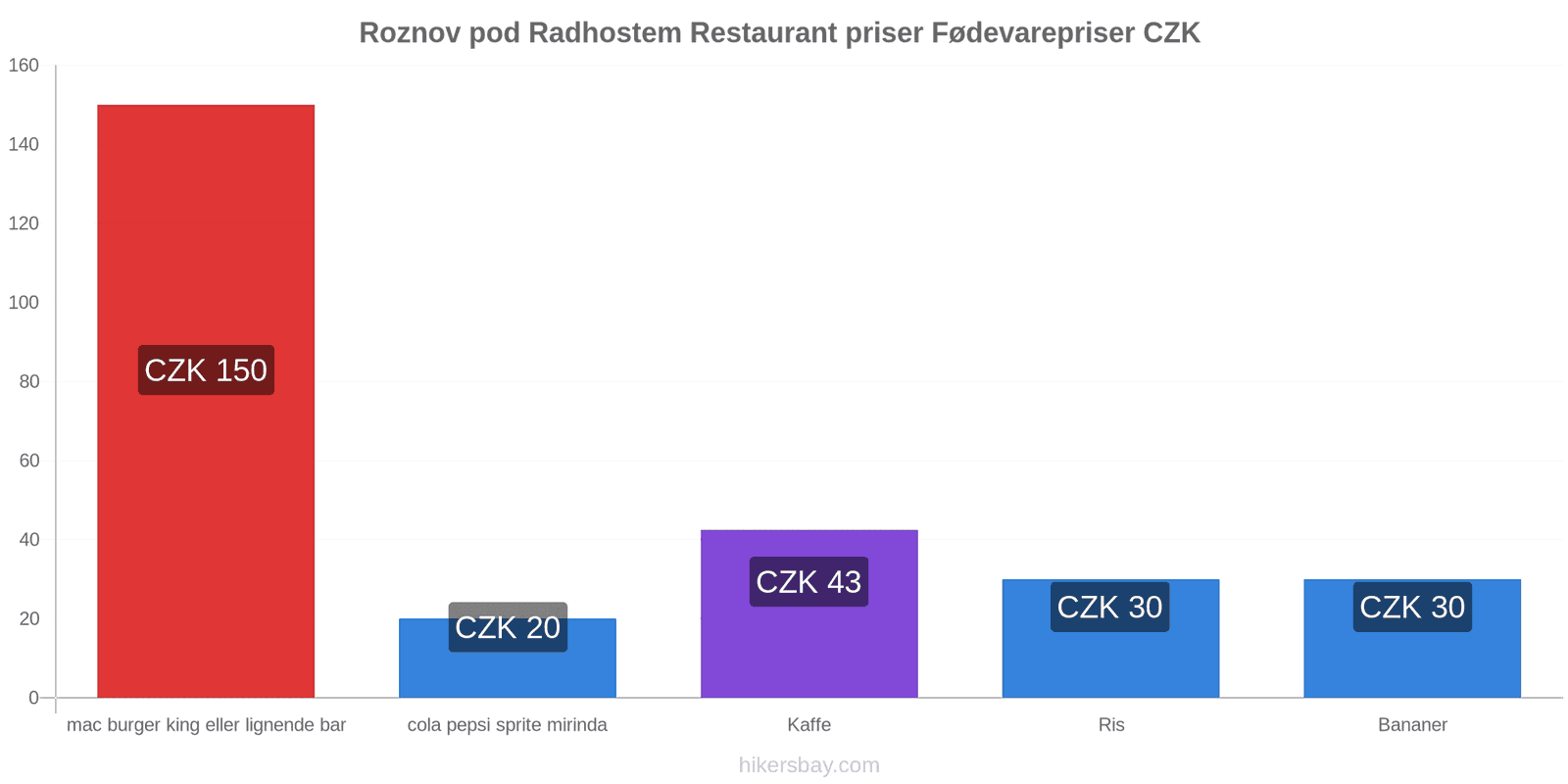 Roznov pod Radhostem prisændringer hikersbay.com