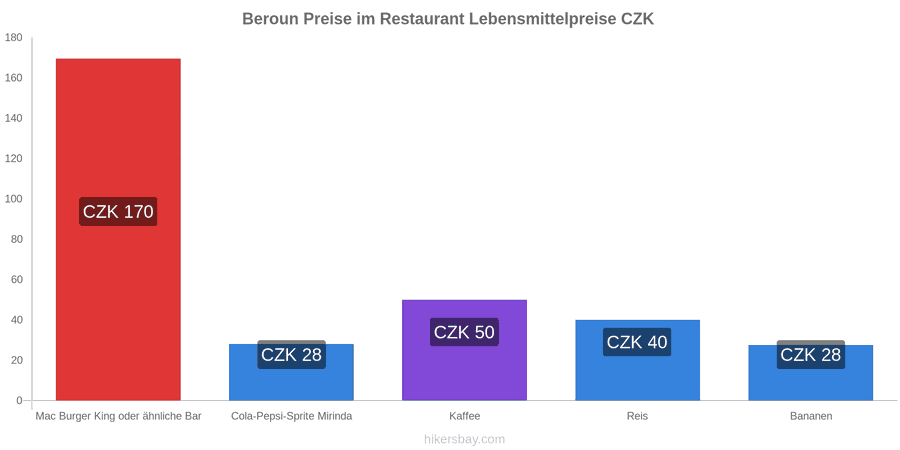 Beroun Preisänderungen hikersbay.com