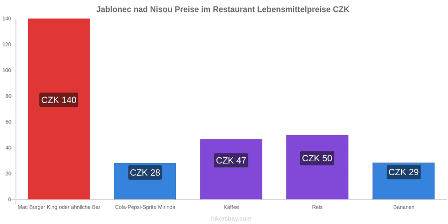Jablonec nad Nisou Preisänderungen hikersbay.com
