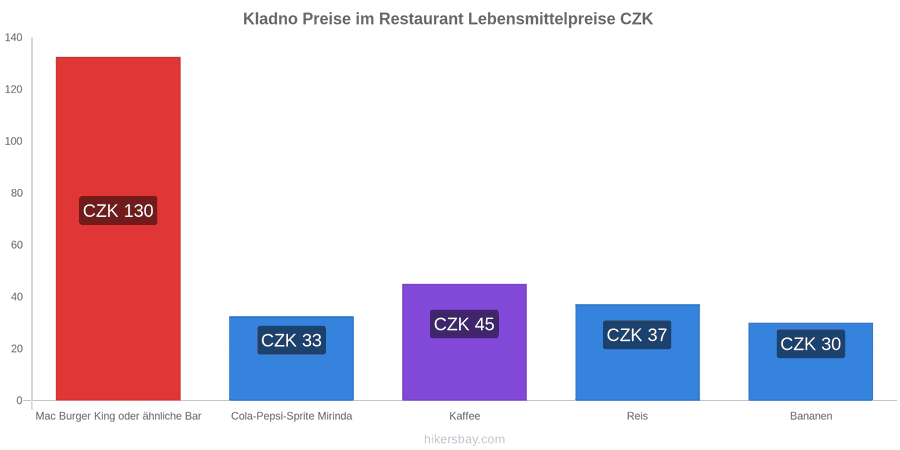 Kladno Preisänderungen hikersbay.com