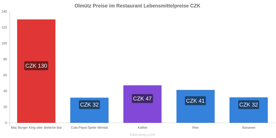 Olmütz Preisänderungen hikersbay.com