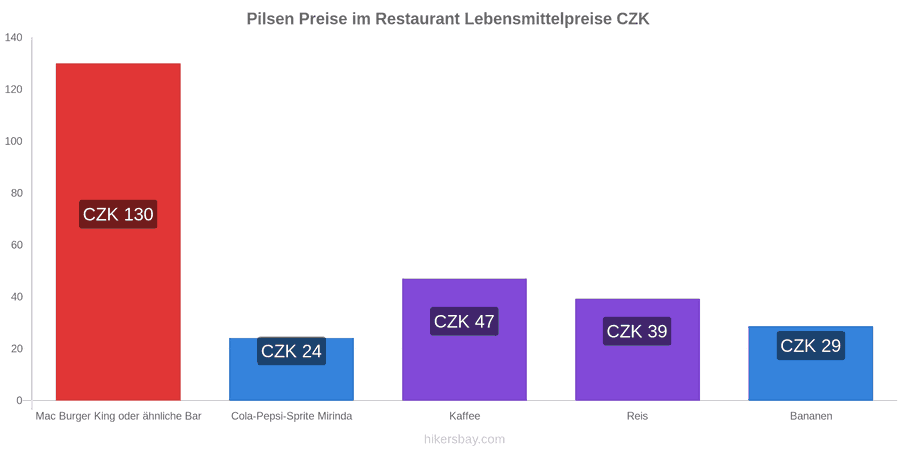 Pilsen Preisänderungen hikersbay.com
