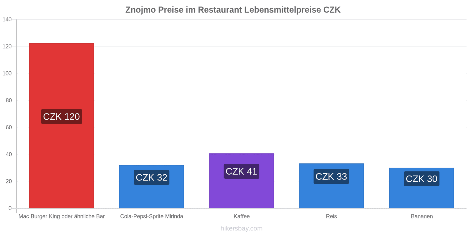 Znojmo Preisänderungen hikersbay.com