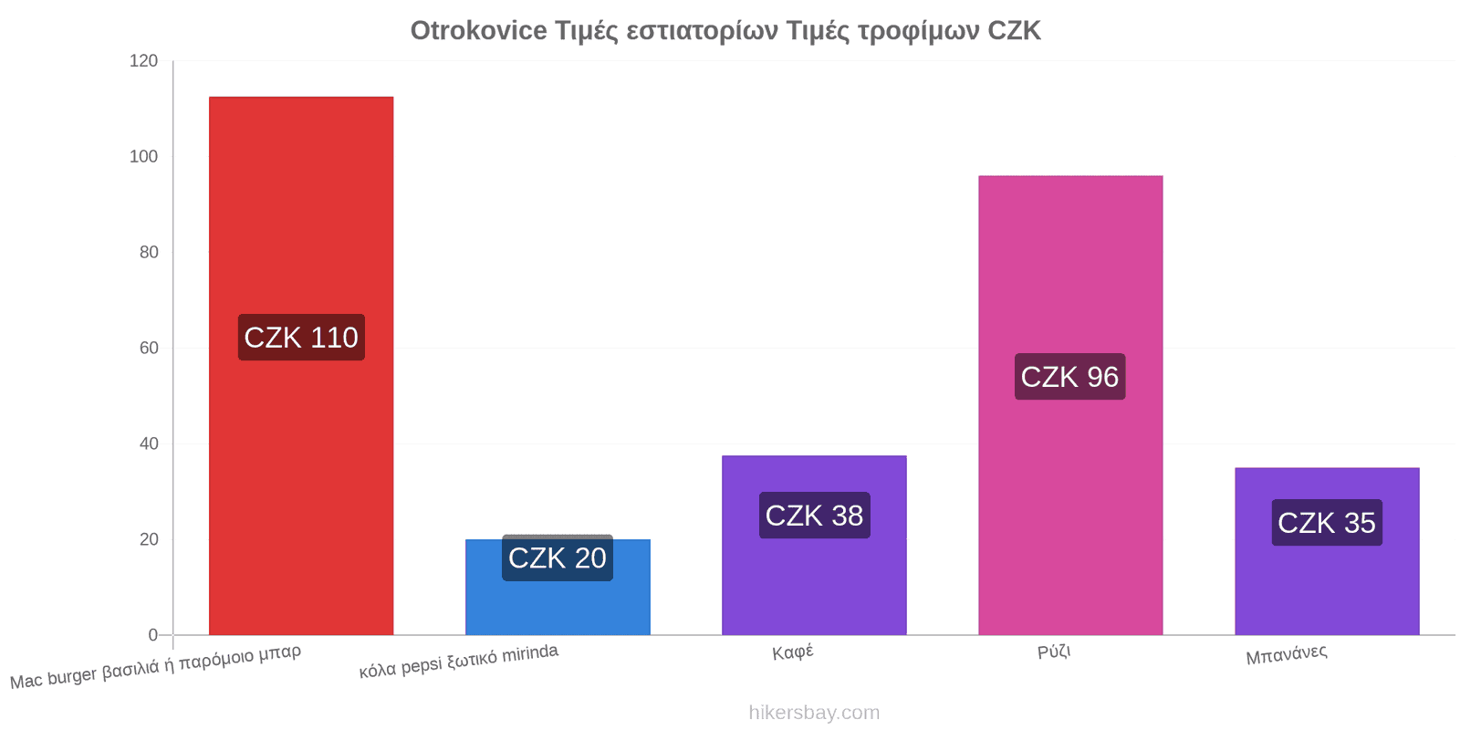 Otrokovice αλλαγές τιμών hikersbay.com