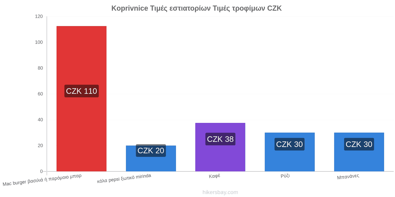 Koprivnice αλλαγές τιμών hikersbay.com