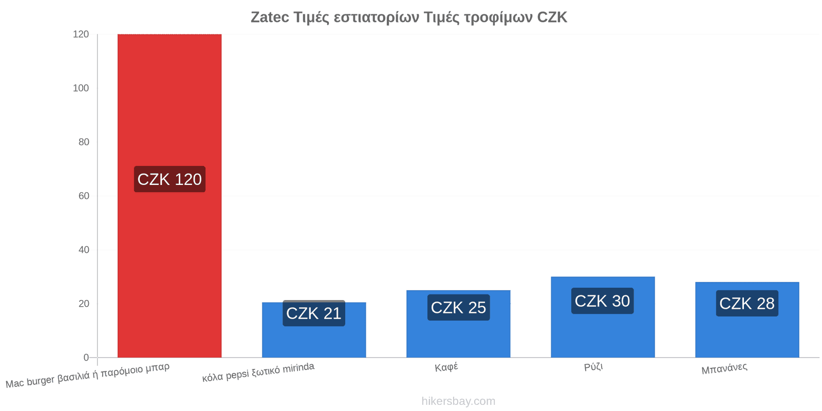 Zatec αλλαγές τιμών hikersbay.com