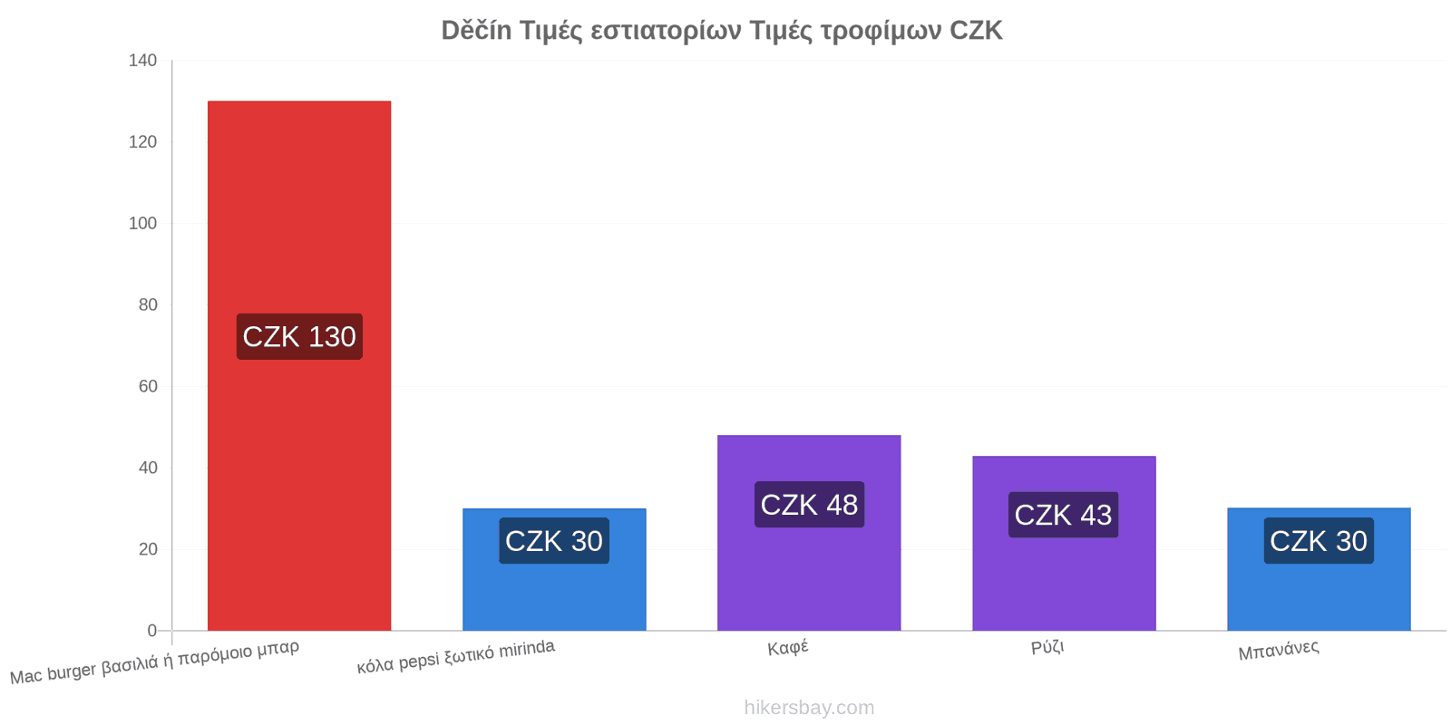 Děčín αλλαγές τιμών hikersbay.com