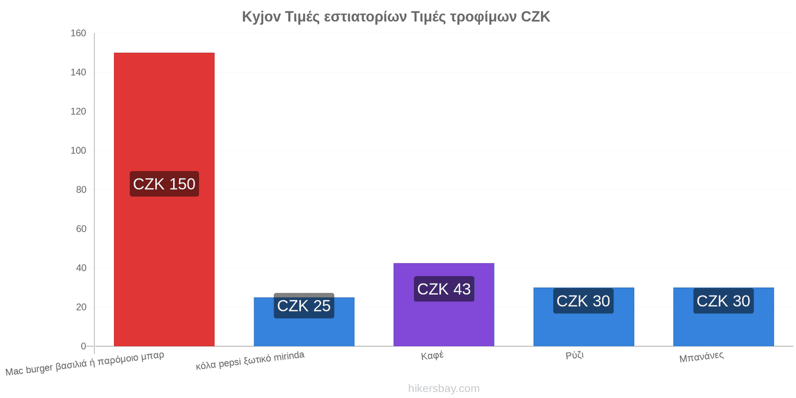 Kyjov αλλαγές τιμών hikersbay.com