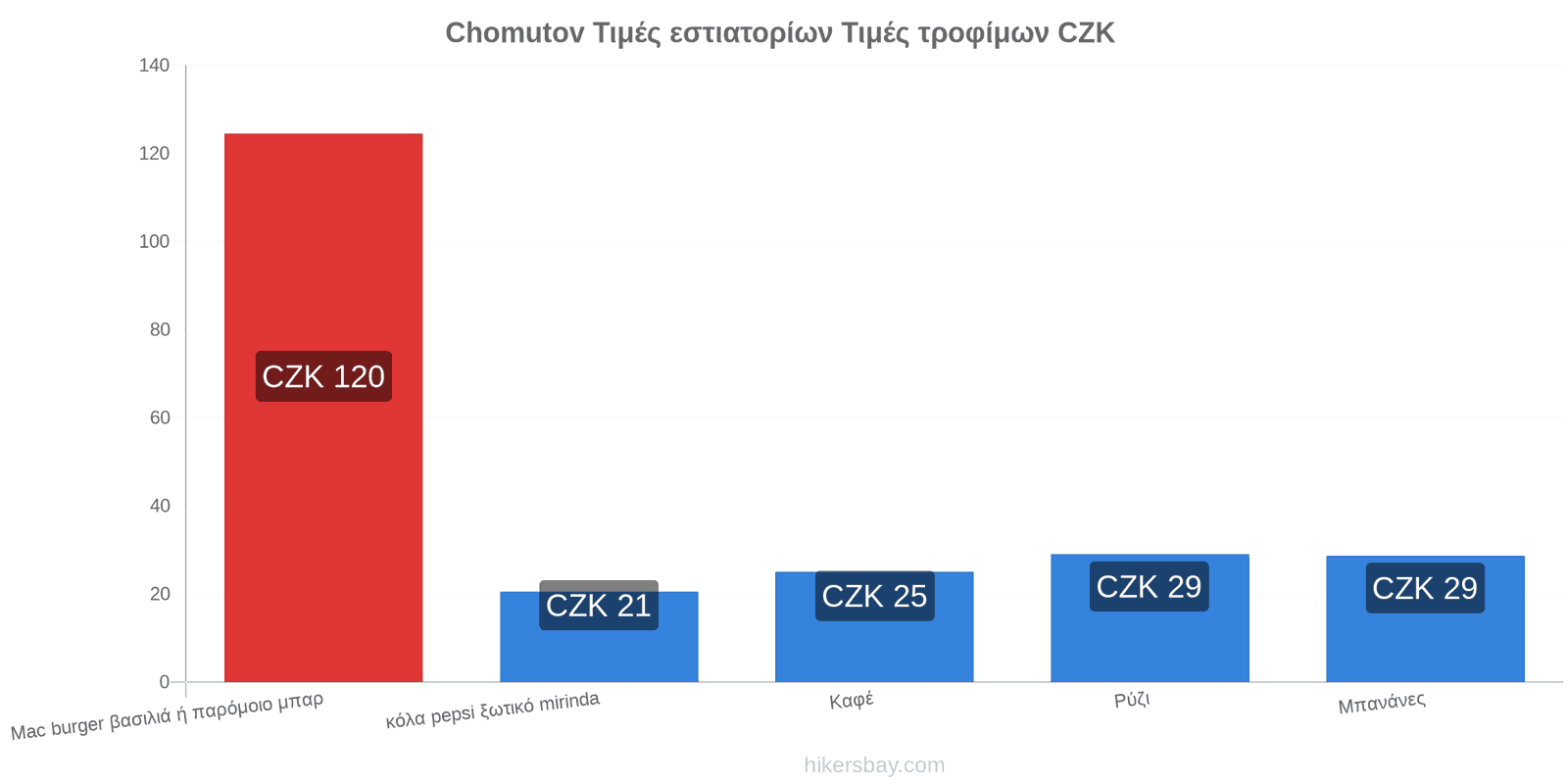 Chomutov αλλαγές τιμών hikersbay.com