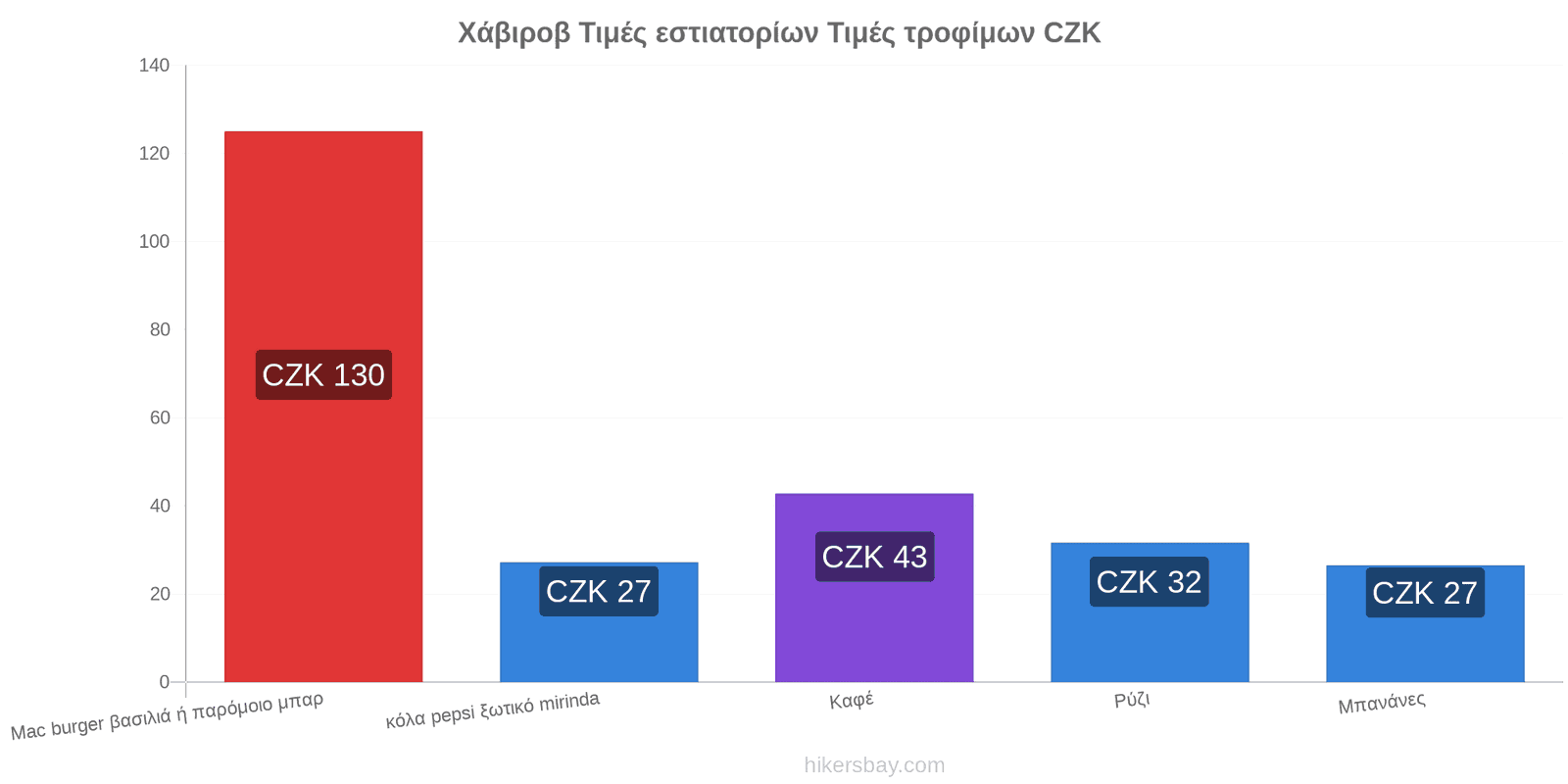 Χάβιροβ αλλαγές τιμών hikersbay.com