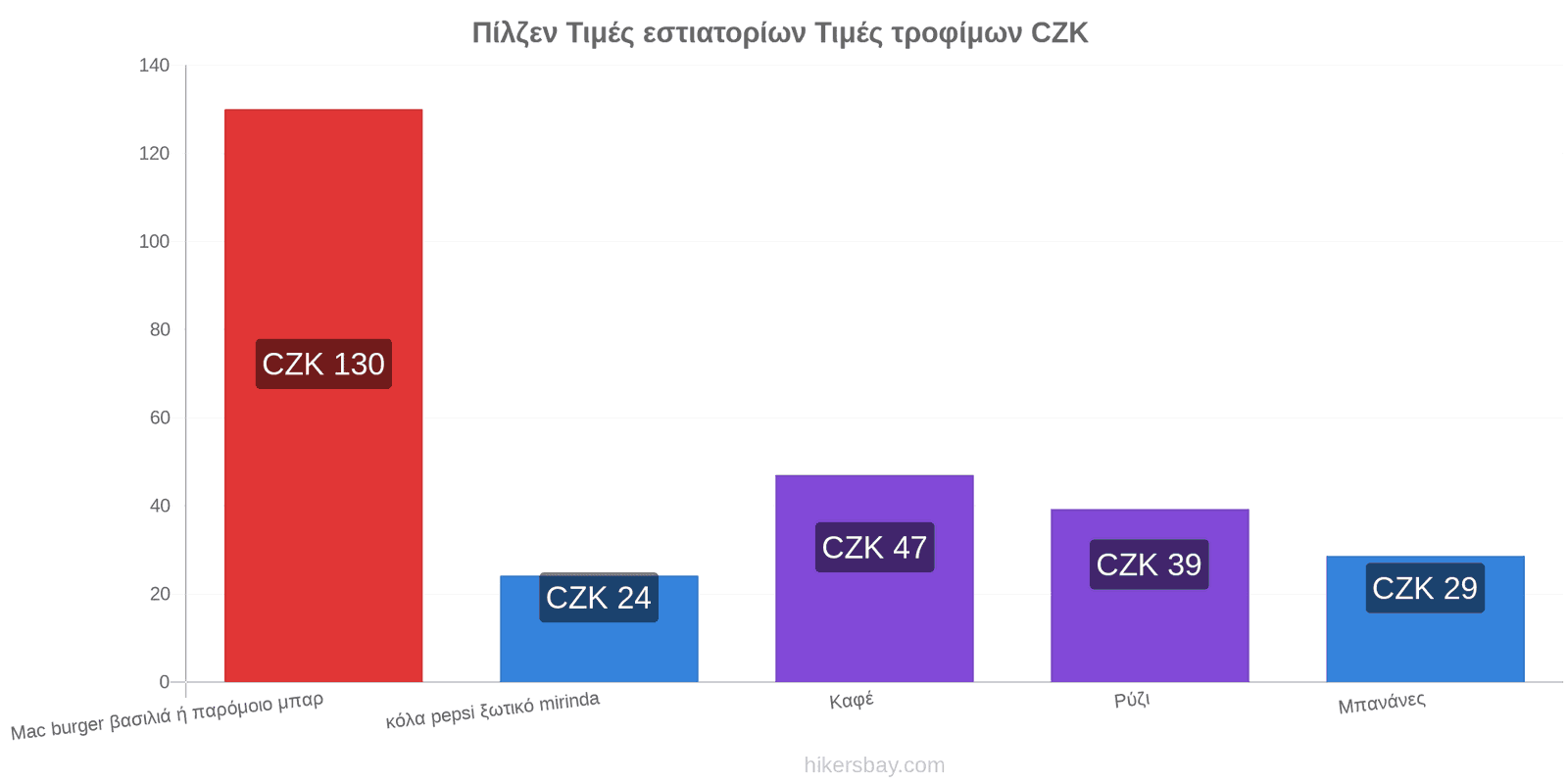 Πίλζεν αλλαγές τιμών hikersbay.com