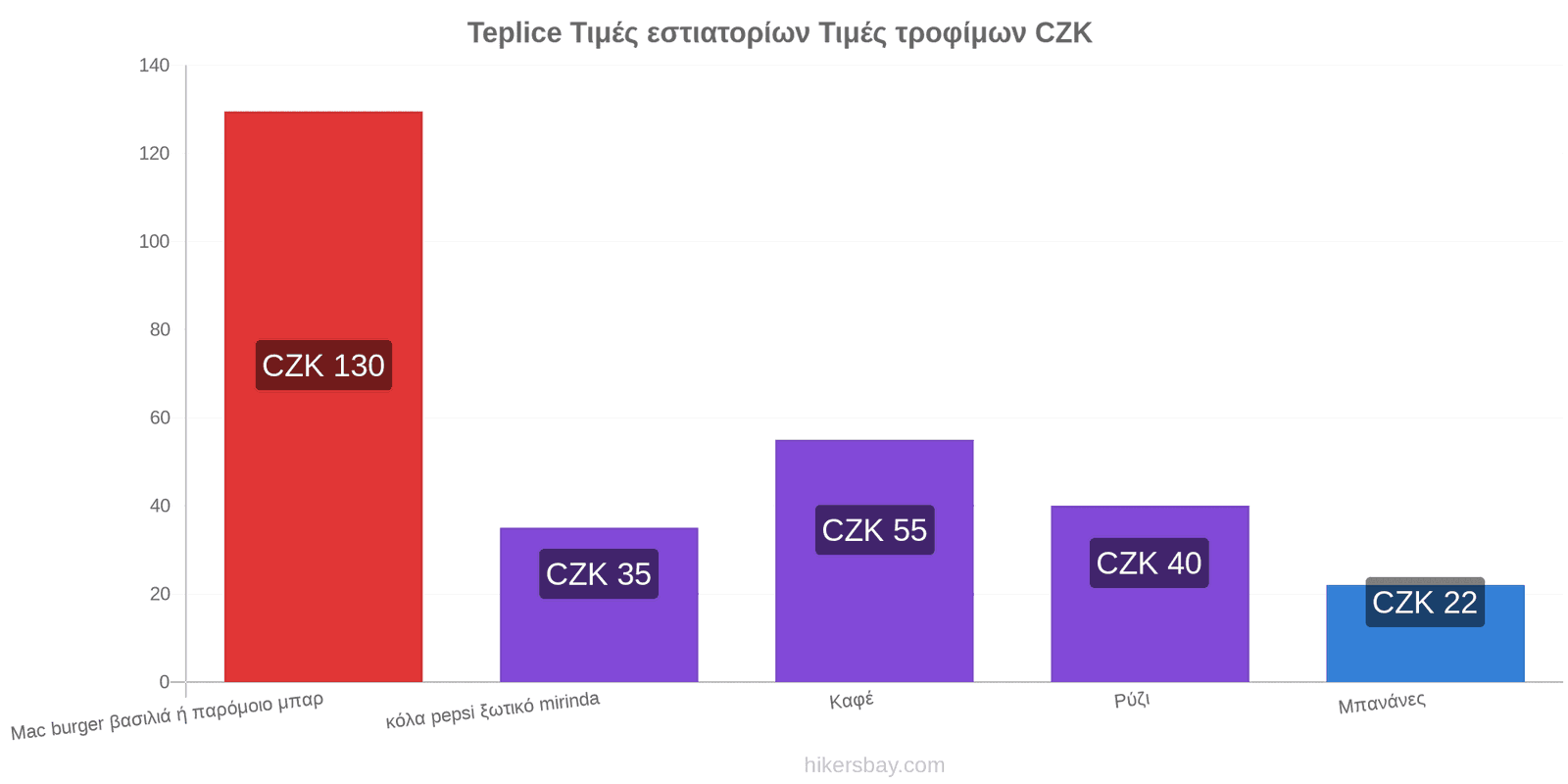 Teplice αλλαγές τιμών hikersbay.com