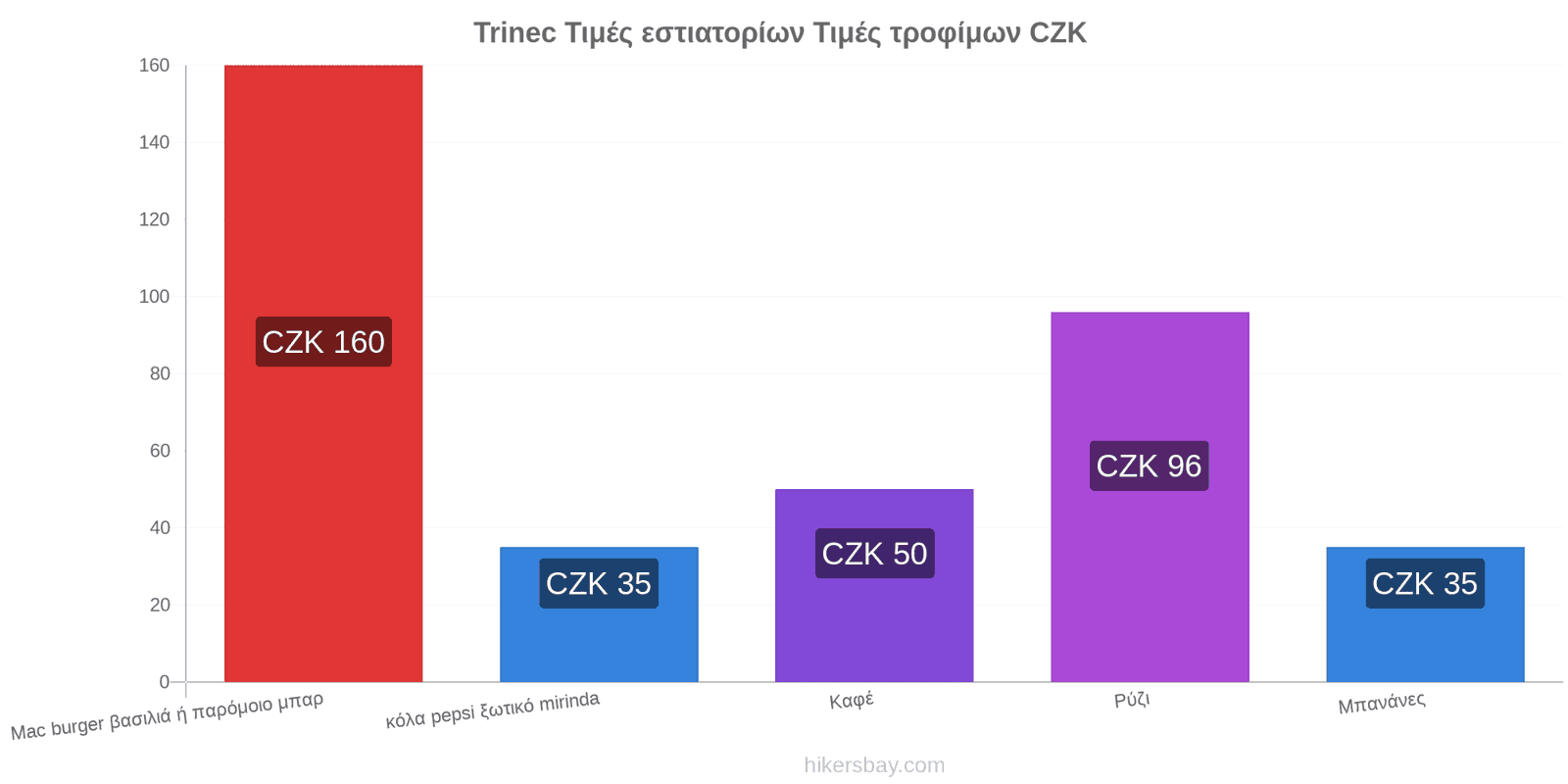 Trinec αλλαγές τιμών hikersbay.com